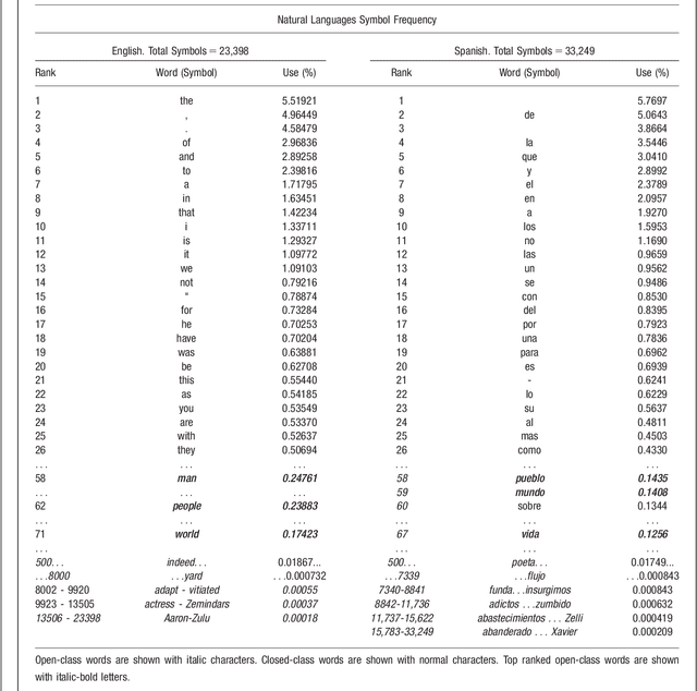 Figure 2 for Complexity measurement of natural and artificial languages