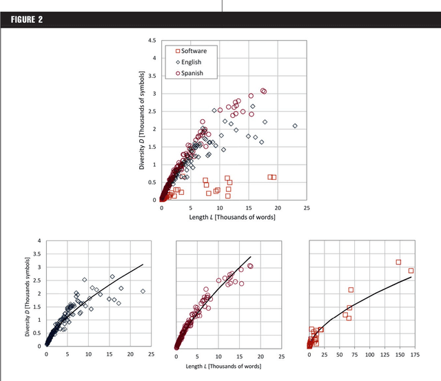 Figure 3 for Complexity measurement of natural and artificial languages