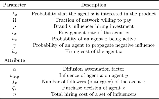 Figure 1 for Modeling Influencer Marketing Campaigns In Social Networks