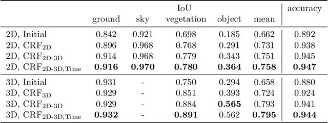 Figure 4 for Multi-Modal Obstacle Detection in Unstructured Environments with Conditional Random Fields