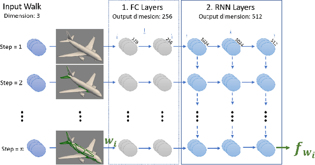 Figure 4 for AttWalk: Attentive Cross-Walks for Deep Mesh Analysis