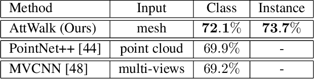 Figure 1 for AttWalk: Attentive Cross-Walks for Deep Mesh Analysis