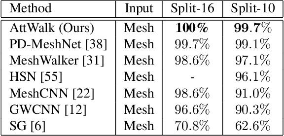Figure 3 for AttWalk: Attentive Cross-Walks for Deep Mesh Analysis