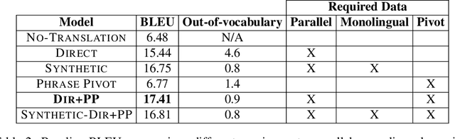 Figure 3 for Low Resourced Machine Translation via Morpho-syntactic Modeling: The Case of Dialectal Arabic