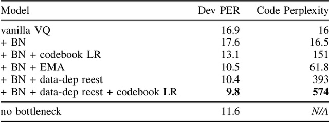 Figure 4 for Robust Training of Vector Quantized Bottleneck Models