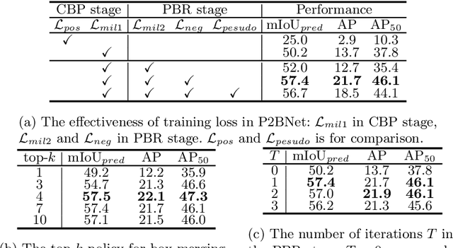 Figure 4 for Point-to-Box Network for Accurate Object Detection via Single Point Supervision