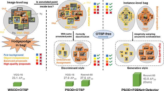 Figure 1 for Point-to-Box Network for Accurate Object Detection via Single Point Supervision