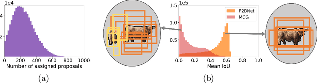 Figure 3 for Point-to-Box Network for Accurate Object Detection via Single Point Supervision