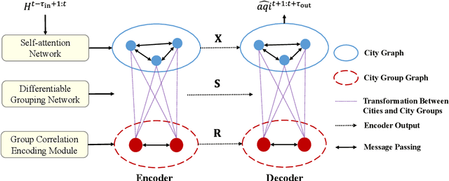 Figure 1 for Group-Aware Graph Neural Network for Nationwide City Air Quality Forecasting