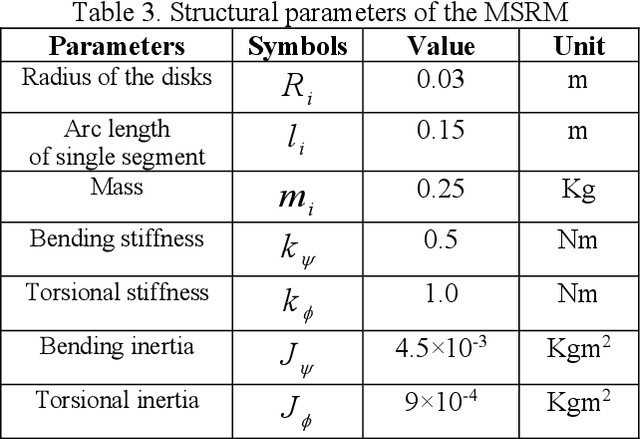 Figure 4 for Adaptive Variable Impedance Control for a Modular Soft Robot Manipulator in Configuration Space