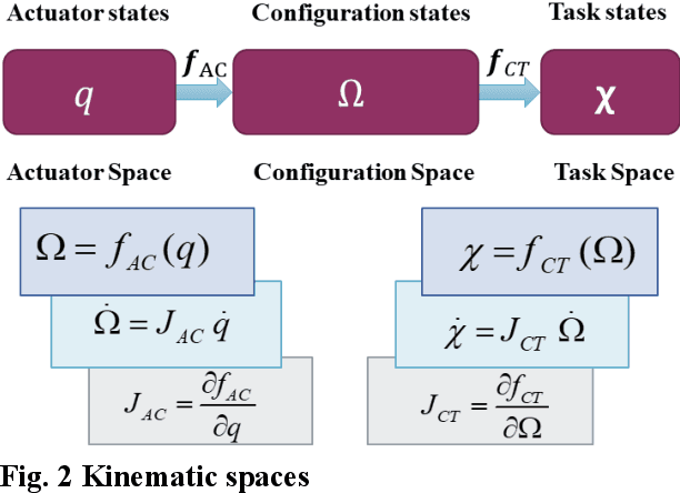 Figure 2 for Adaptive Variable Impedance Control for a Modular Soft Robot Manipulator in Configuration Space