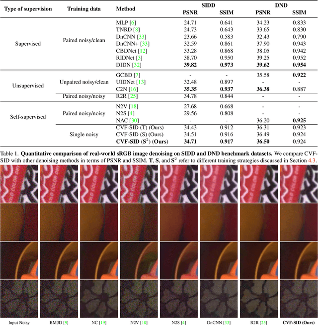 Figure 2 for CVF-SID: Cyclic multi-Variate Function for Self-Supervised Image Denoising by Disentangling Noise from Image