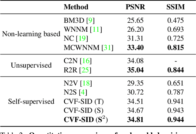 Figure 4 for CVF-SID: Cyclic multi-Variate Function for Self-Supervised Image Denoising by Disentangling Noise from Image