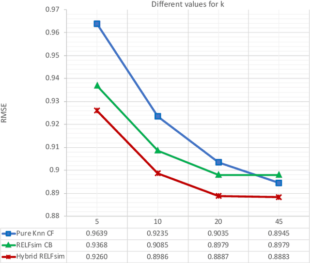 Figure 4 for A Hybrid Approach to Enhance Pure Collaborative Filtering based on Content Feature Relationship