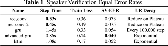 Figure 2 for Voice Cloning: a Multi-Speaker Text-to-Speech Synthesis Approach based on Transfer Learning