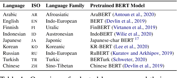 Figure 1 for How Good is Your Tokenizer? On the Monolingual Performance of Multilingual Language Models