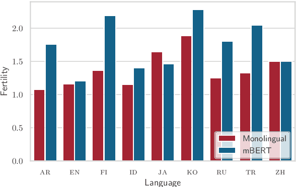 Figure 4 for How Good is Your Tokenizer? On the Monolingual Performance of Multilingual Language Models