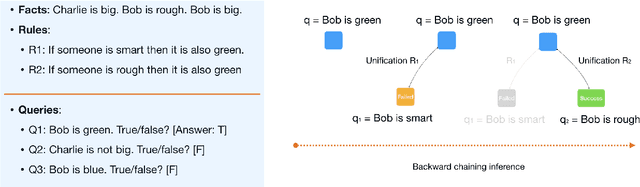 Figure 1 for Neural Unification for Logic Reasoning over Natural Language