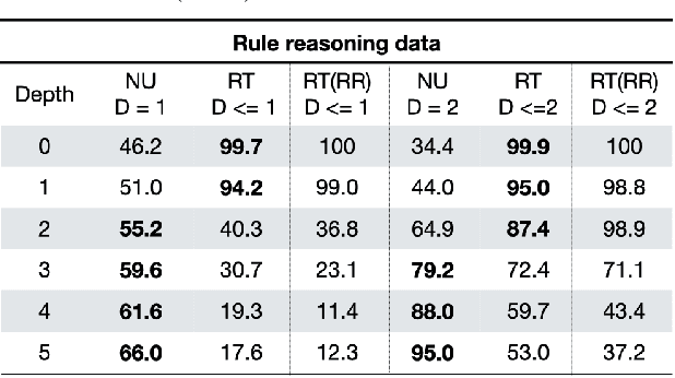 Figure 2 for Neural Unification for Logic Reasoning over Natural Language