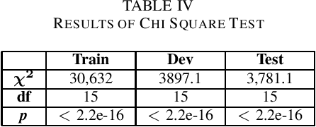 Figure 3 for Exploring Lexical Irregularities in Hypothesis-Only Models of Natural Language Inference
