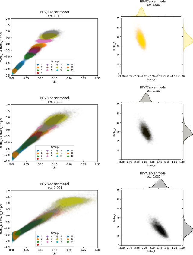 Figure 3 for Scalable Semi-Modular Inference with Variational Meta-Posteriors