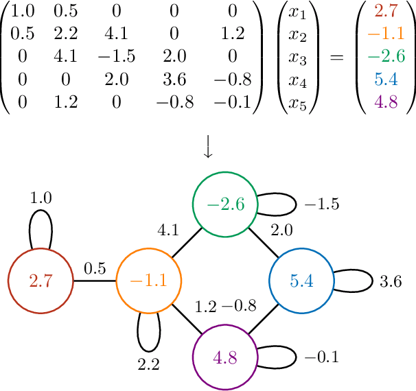 Figure 1 for Towards Neural Sparse Linear Solvers