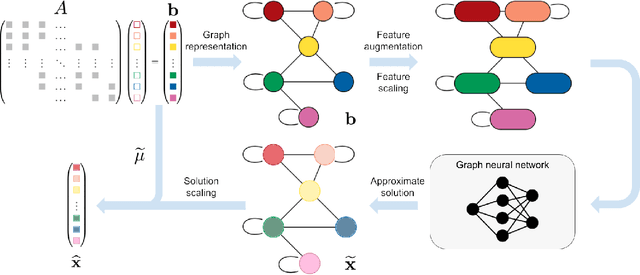 Figure 3 for Towards Neural Sparse Linear Solvers