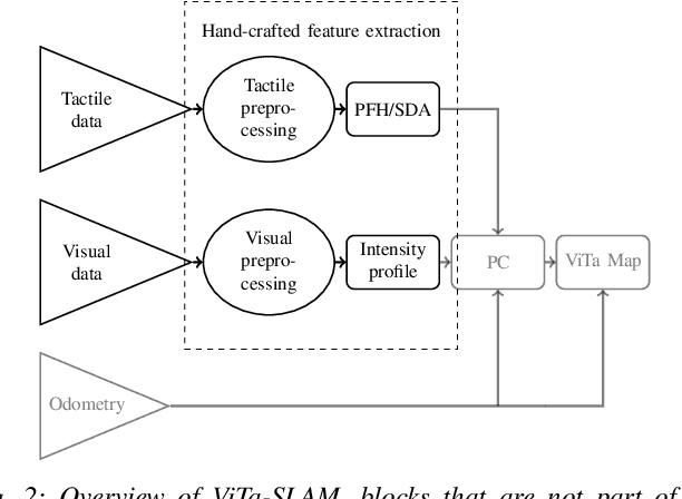 Figure 2 for MuPNet: Multi-modal Predictive Coding Network for Place Recognition by Unsupervised Learning of Joint Visuo-Tactile Latent Representations