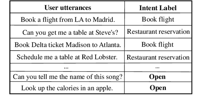 Figure 1 for Deep Open Intent Classification with Adaptive Decision Boundary