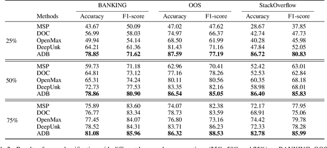 Figure 4 for Deep Open Intent Classification with Adaptive Decision Boundary