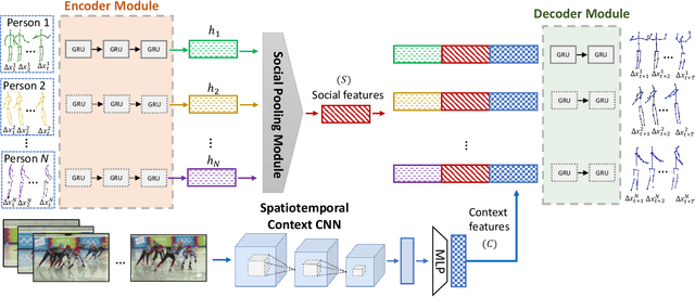 Figure 3 for Socially and Contextually Aware Human Motion and Pose Forecasting
