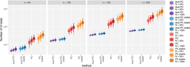 Figure 4 for The Dual PC Algorithm for Structure Learning
