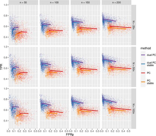 Figure 3 for The Dual PC Algorithm for Structure Learning