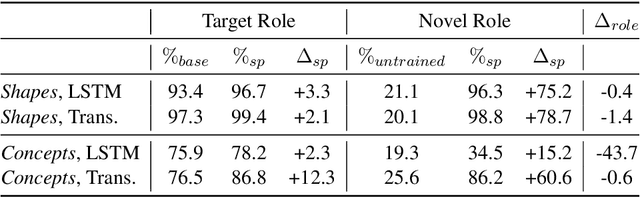 Figure 2 for Self-play for Data Efficient Language Acquisition