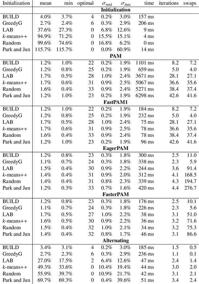 Figure 2 for Fast and Eager k-Medoids Clustering: O Runtime Improvement of the PAM, CLARA, and CLARANS Algorithms