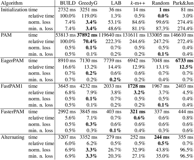 Figure 4 for Fast and Eager k-Medoids Clustering: O Runtime Improvement of the PAM, CLARA, and CLARANS Algorithms