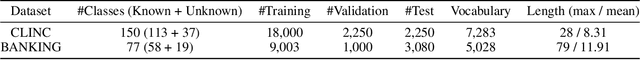 Figure 2 for Discovering New Intents with Deep Aligned Clustering