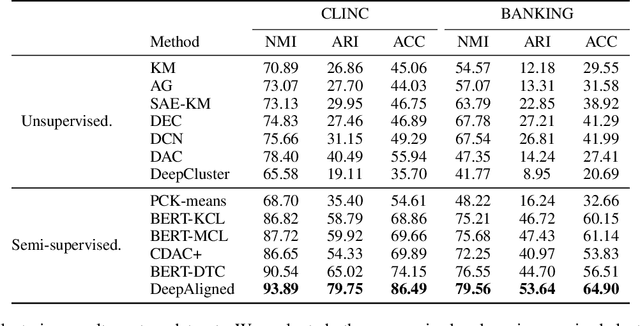 Figure 4 for Discovering New Intents with Deep Aligned Clustering
