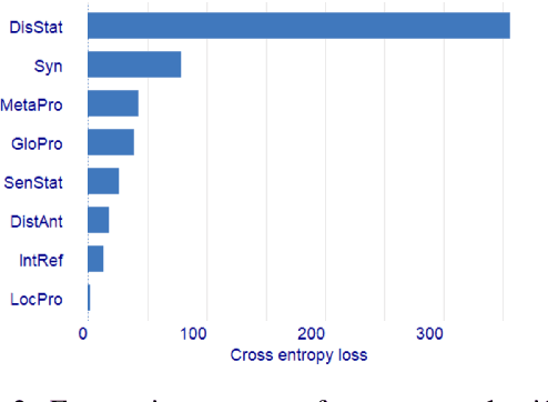 Figure 4 for What can Neural Referential Form Selectors Learn?