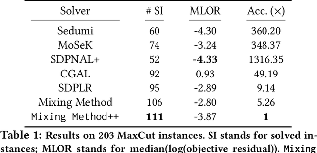 Figure 2 for Momentum-inspired Low-Rank Coordinate Descent for Diagonally Constrained SDPs