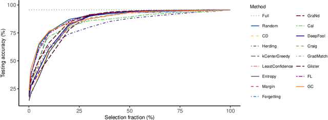 Figure 2 for DeepCore: A Comprehensive Library for Coreset Selection in Deep Learning