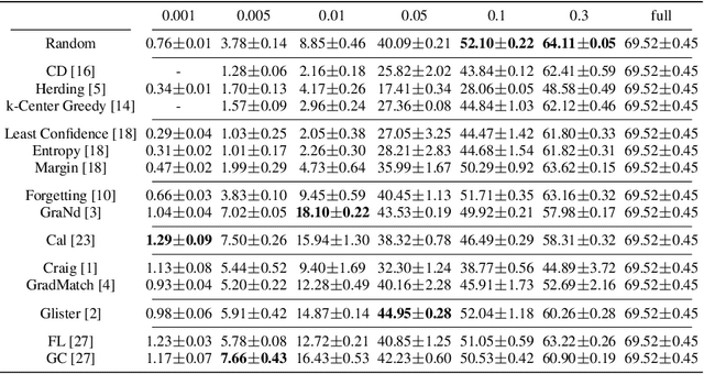 Figure 3 for DeepCore: A Comprehensive Library for Coreset Selection in Deep Learning