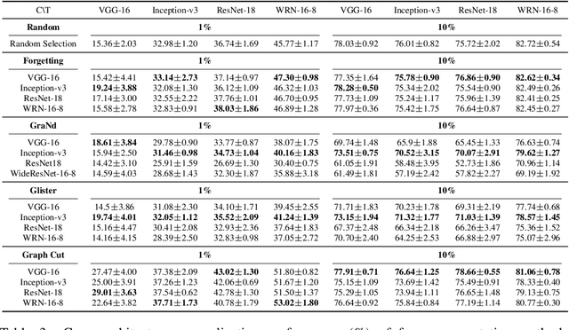 Figure 4 for DeepCore: A Comprehensive Library for Coreset Selection in Deep Learning
