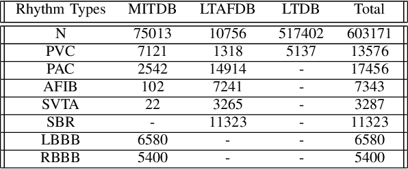 Figure 4 for Interpreting Deep Neural Networks for Single-Lead ECG Arrhythmia Classification