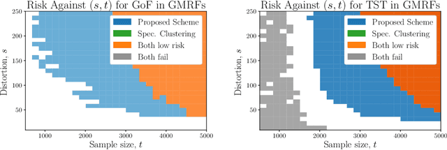 Figure 3 for Testing Changes in Communities for the Stochastic Block Model