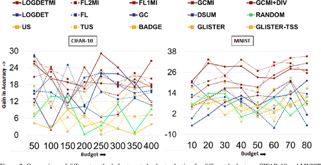 Figure 3 for Submodular Mutual Information for Targeted Data Subset Selection