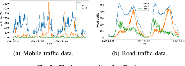 Figure 2 for Adaptive Multi-receptive Field Spatial-Temporal Graph Convolutional Network for Traffic Forecasting