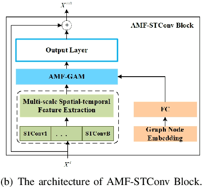 Figure 3 for Adaptive Multi-receptive Field Spatial-Temporal Graph Convolutional Network for Traffic Forecasting