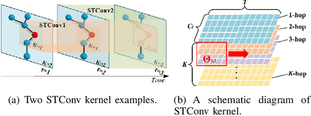 Figure 4 for Adaptive Multi-receptive Field Spatial-Temporal Graph Convolutional Network for Traffic Forecasting