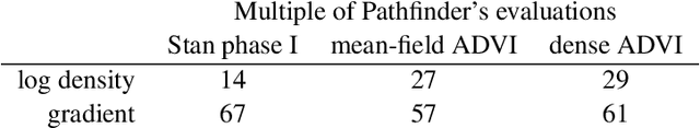 Figure 2 for Pathfinder: Parallel quasi-Newton variational inference